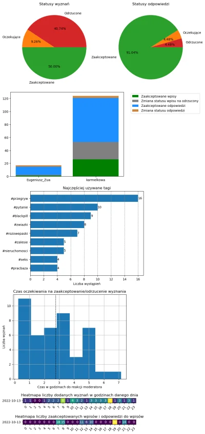 AnonimoweMirkoWyznania - #anonimowemirkowyznaniastatystyki #amwstatsdaily
Statystyki ...