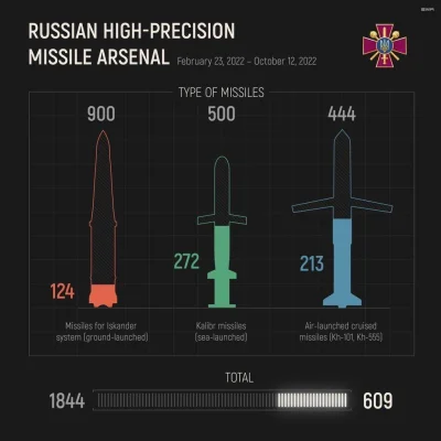 Kranolud - Liczba rakiet wystrzelonych przez Rosję od początku wojny wg Ukrainy.
Gra...
