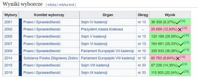 51431e5c08c95238 - Najgorzej że ciągle go wieśniaki wybierają do sejmu w 2019 115 tys...