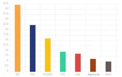 blurred - #polska #bekazpisu #polityka Świeży sondaż: https://politicalchanges.pl/zal...