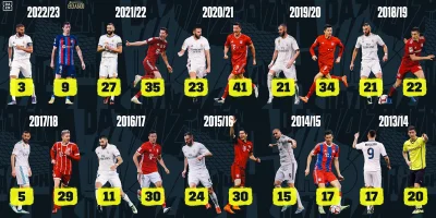 AtlasZbuntowany - Bramki Lewy vs Benzema w 10 ostatnich sezonach w ligach krajowych.
...
