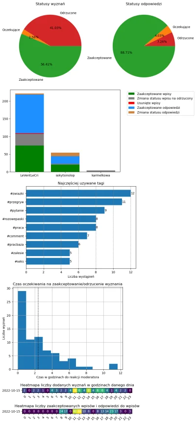 AnonimoweMirkoWyznania - #anonimowemirkowyznaniastatystyki #amwstatsdaily
Statystyki ...