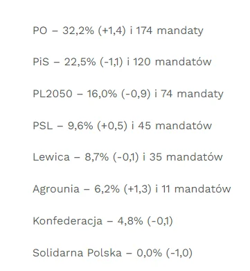 paliwoda - > PO: 32.2%, PIS 22.5%, PL2050: 16.0%, PSL: 9.6%, Lewica: 8.7%, Agrounia: ...