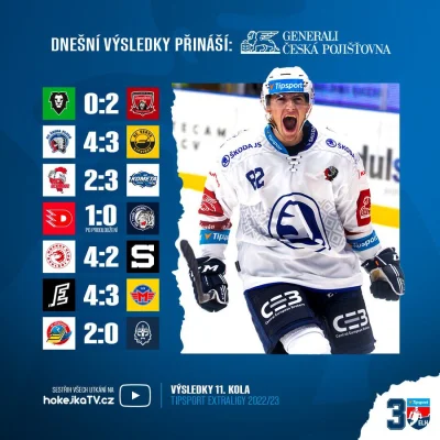 ajo48 - Dzisiejsze wyniki Ekstraligi.
#hokej #czeskihokej