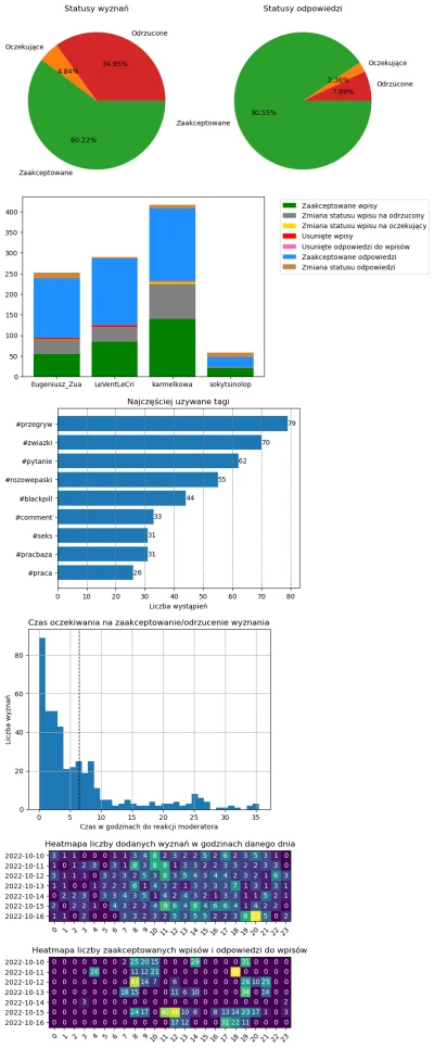 AnonimoweMirkoWyznania - #anonimowemirkowyznaniastatystyki #amwstatsweekly
Statystyki...