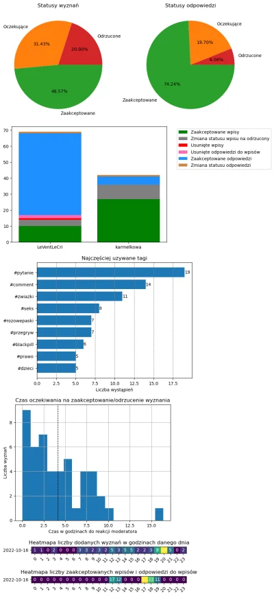 AnonimoweMirkoWyznania - #anonimowemirkowyznaniastatystyki #amwstatsdaily
Statystyki ...