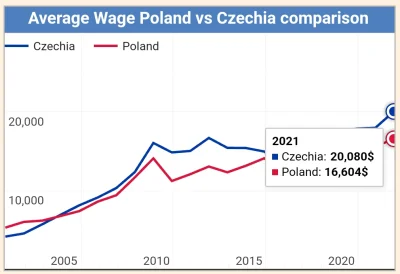 PiccoloGrande - Polacy zazdroszczą Czechom 20% wyższych zarobków i cywilizacji bez ka...