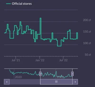 Ar_0 - @mamajasia12: od początku roku utrzymuje się na poziomie 125 więc to raczej ża...