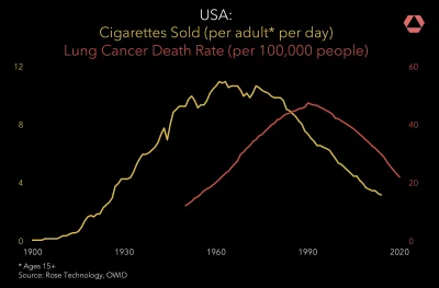 Atreyu - Ilość sprzedanych papierosów x rak płuc

Dane z USA

#ciekawostki #grupa...