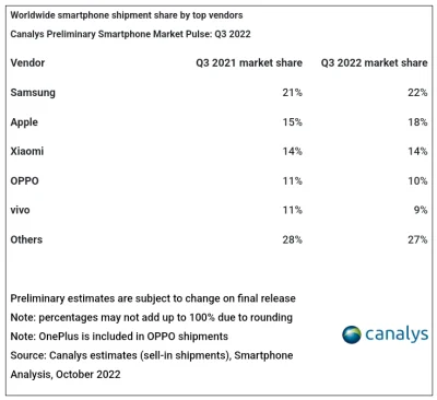 gonzo91 - Udział iPhonów w rynku w Q3 2022.
#apple #gielda