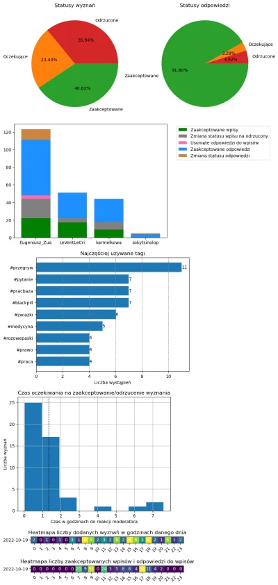 AnonimoweMirkoWyznania - #anonimowemirkowyznaniastatystyki #amwstatsdaily
Statystyki ...