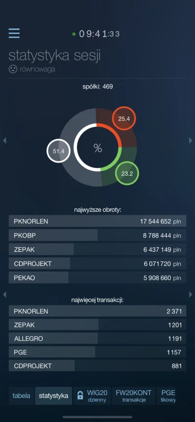 mistejk - ZE PAK trzecie największe obroty. Udało się zejść z haka ( ͡° ͜ʖ ͡°) 
#giel...