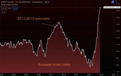 FxJerzy - Europe’s Misery index (unemployment rate + inflation rate)
All time highs
...