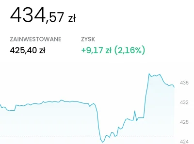 s.....n - Drugi dzień na giełdzie na wzroście. Trzy inwestycje ładnie 4-5% na plusie ...