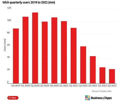 rukh - https://www.businessofapps.com/data/wish-statistics/
(Źródło: Business of App...