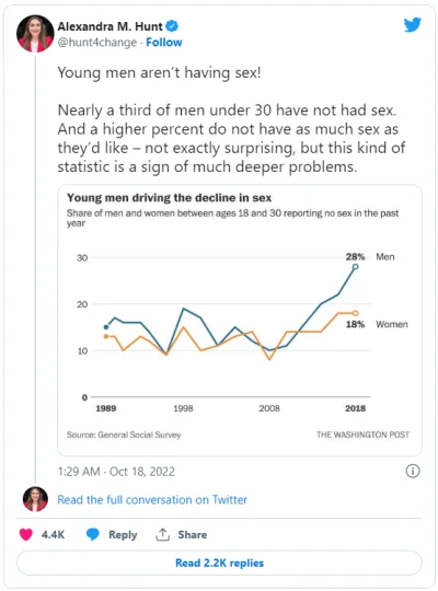 k_suchy - 28% mężczyzn w USA w wieku do lat 30 nie uprawiało seksu w przeciągu ostatn...