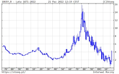 TeslaPrawdziwy - W tym roku zakończyliśmy 40-letni trend spadkowy rentowności obligac...