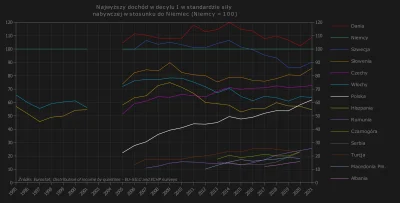 Raf_Alinski - Na wykresie dochody biedoty w stosunku do biedoty w Niemczech, a ściśle...