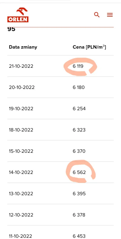 krossmaker - Przez tydzień cena benzyny 95 w hurcie spadła o 44 grosze na litrze a na...