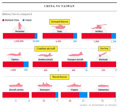 yosemitesam - #chiny #tajwan #wojna #wojsko #infografika