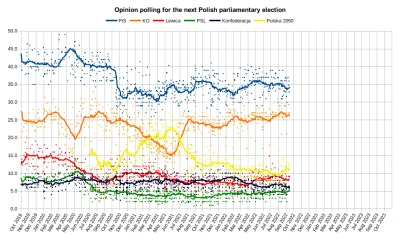 L.....m - @Sandrinia: Jedyne wydarzenie, które trwale tąpnęło pisowskie sondaże. Na p...