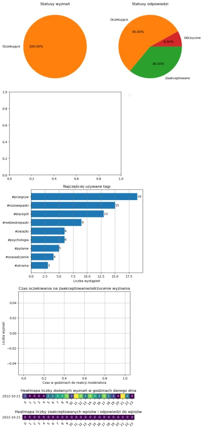 AnonimoweMirkoWyznania - #anonimowemirkowyznaniastatystyki #amwstatsdaily
Statystyki ...