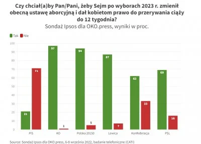 s..... - @NormieLurker: jednocześnie większość ich wyborców popiera aborcję do 12 tyg...