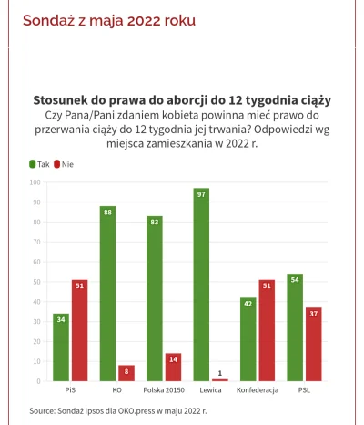 s..... - @ImperatorWladek: też do końca nie wierzyłem w ten sondaż, mimo wszystko wid...