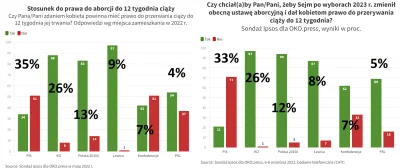 ImperatorWladek - @sheev: Nałożyłem jeszcze poparcie uzyskane z tego samego sondażu
...