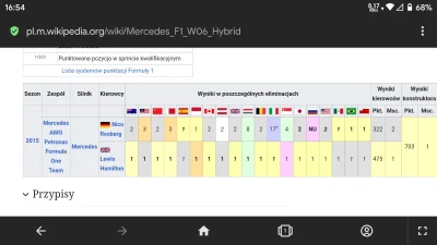 Robie_fikolki - Przeglądam sobie z nudów Wikipedię. Co tu może być nie tak?
#f1