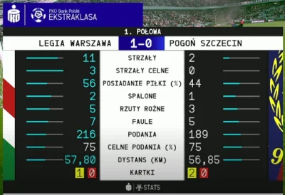 krL1312 - xg 0.94 vs 0.04
jazda Legio!
#mecz