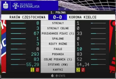 krL1312 - xg 0.59 vs 0.02
Korona mi imponuje, gigaogóry XD
#mecz