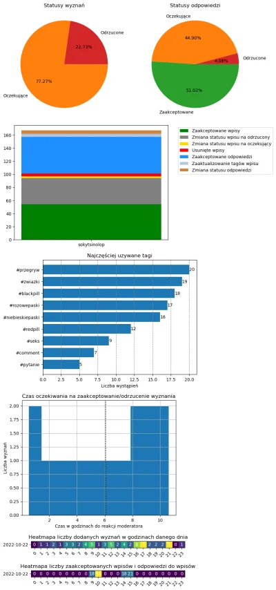 AnonimoweMirkoWyznania - #anonimowemirkowyznaniastatystyki #amwstatsdaily
Statystyki ...