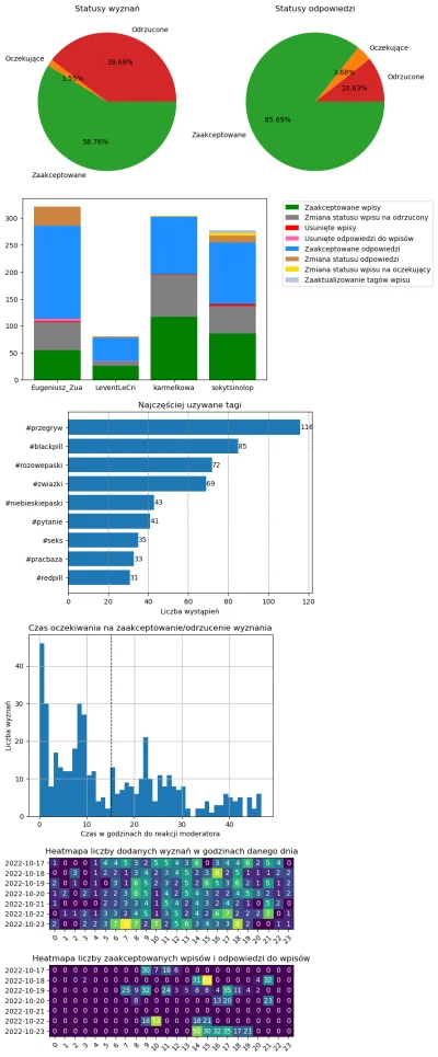 AnonimoweMirkoWyznania - #anonimowemirkowyznaniastatystyki #amwstatsweekly
Statystyki...