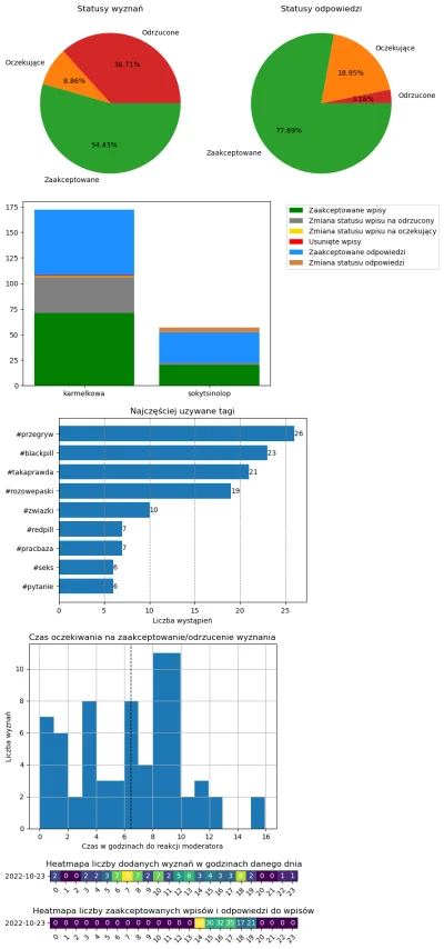 AnonimoweMirkoWyznania - #anonimowemirkowyznaniastatystyki #amwstatsdaily
Statystyki ...