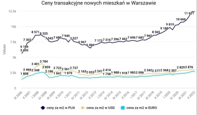 k.....e - Jak zmieniały się ceny mieszkań w Polsce w prawdziwym pieniądzu
#nieruchom...