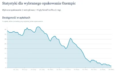 kontrowersje - Działa czy nie działa?
#ozempic