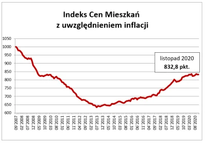 SzitpostForReal - @kamil_nie: wykres ma małą wartość bez uwzględnienia inflacji