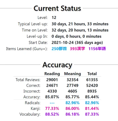 tamagotchi - Minął rok z Wanikani. Styczność z blisko 400 kanji, realna znajomość to ...