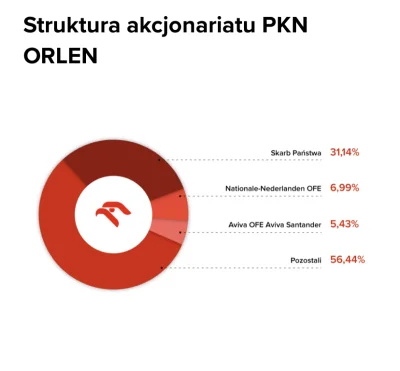 szybciutki - @nocgrudniowa: ile państwo ma udziałów?