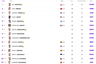 AlohafromHawaii - Nowy ranking WTA. Troszeczkę się pozmieniało:) Odjęto punkty za ubi...