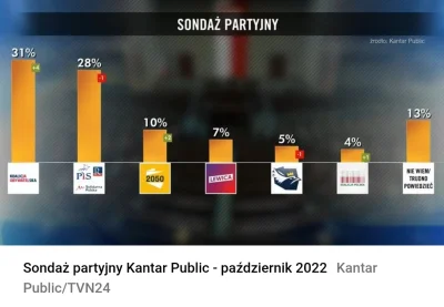 MamByleJakiNick - @LittleOpa: dlaczego wszystkie partię łącznie mają 85%? Te 15% to n...