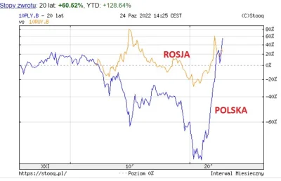 boskakaratralalala - Rentowność 10-letnich obligacji.

Brawo panie prezesie Kaczyński...