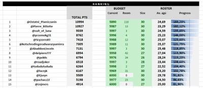 cultofluna - #fantasycycling po tygodniu 42

Na początek ogłoszenie - myślę że nie ...