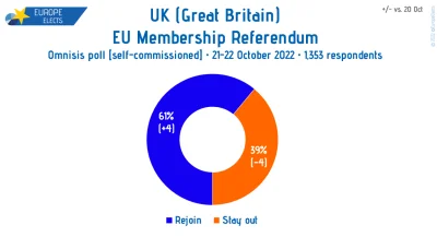 blurred - #anglia 58 -> 61% rejoin EU https://twitter.com/EuropeElects/status/1584584...