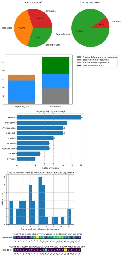 AnonimoweMirkoWyznania - #anonimowemirkowyznaniastatystyki #amwstatsdaily
Statystyki ...