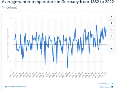 W.....0 - @JoBackManhorse: Temperatury w Europie rosną już od dawna i jeżeli nie będz...