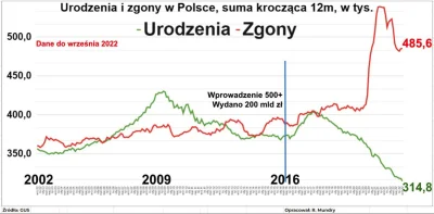 cieliczka - Czerwony - zgony
Zielony - urodzenia

źródło