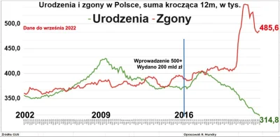 cieliczka - Urodzenia i zgony w Polsce od 2002

Kryzys trwa: w minionych 12 mc urod...