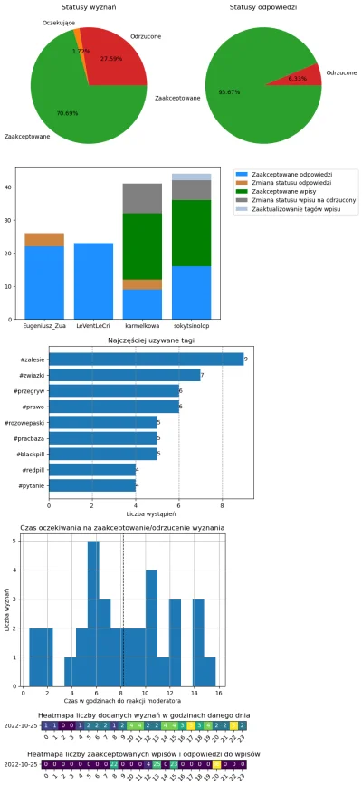 AnonimoweMirkoWyznania - #anonimowemirkowyznaniastatystyki #amwstatsdaily
Statystyki ...